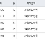 인천 가좌동 가좌두산위브트레지움1,2단지아파트 59㎡ 3억8500만원에 거래