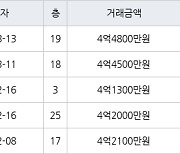 인천 가좌동 가좌두산위브트레지움1,2단지아파트 69㎡ 4억4500만원에 거래