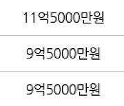 서울 강일동 강일리버파크6단지 84㎡ 11억5000만원에 거래