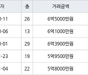 인천 청라동 한양수자인레이크블루 아파트 59㎡ 6억5000만원에 거래