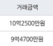 서울 도화동 도화현대홈타운 59㎡ 10억2500만원에 거래