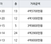 인천 청라동 청라호반베르디움2차아파트 59㎡ 4억5700만원에 거래