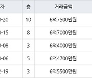 서울 거여동 거여4단지 39㎡ 6억4000만원에 거래