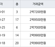 인천 만수동 햇빛마을벽산아파트 84㎡ 2억9900만원에 거래