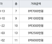 서울 수서동 수서신동아 33㎡ 8억7000만원에 거래