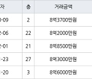 서울 마장동 마장현대 59㎡ 8억3700만원에 거래