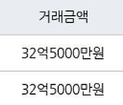 서울 도곡동 타워팰리스1차 164㎡ 32억5000만원에 거래