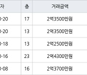 인천 만수동 햇빛마을벽산아파트 59㎡ 2억4300만원에 거래