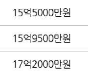 서울 고덕동 래미안힐스테이트 고덕 84㎡ 15억8000만원에 거래