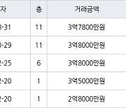 인천 왕길동 검단대림e-편한세상 84㎡ 3억7800만원에 거래