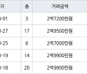 인천 만수동 햇빛마을벽산아파트 84㎡ 2억9500만원에 거래