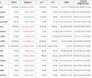 가상화폐 비트코인(+0.76%), 톤(+132.78%)