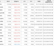 가상화폐 톤 14,650원 상승한 27,950원에 거래