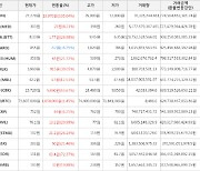 가상화폐 비트코인 1.45% 상승, 톤 105.04% 상승