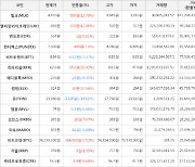 가상화폐 비트코인(+0.52%), 엘비알와이크레딧(+42.06%)