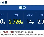 3일 경남 신규 확진자 12명 발생..누적 2990명