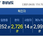 3일 오후 경남 김해·거제 2명 확진..누적 2992명