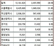 4·7 재보궐선거 사전투표율 20.54%..서울 21.95%-부산 18.65%