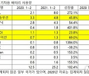 1~2월 전기차 배터리 시장, 국내 3사 점유율 축소