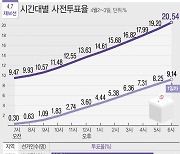 4·7 재보선 사전투표율 20.54%..역대 재보선 최고치