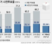 [그래픽] 역대 주요 선거 사전투표율