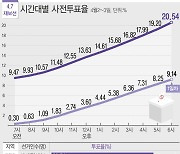 울산, 4·7재보선 최종 사전투표율 12.13%..전국 7위