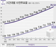 4·7 재보선 사전투표율 20.54%..2018년 지선보다 높아(종합)