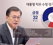 "문대통령 지지율 32% 최저..4주 연속 하락"