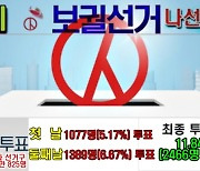 4.7 김제시의원 보궐선거 사전투표율 11.84%