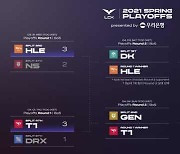 '한화생명 VS 담원 기아·T1 VS 젠지' 플레이오프 2라운드 대진표 완성