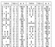 세계의 날씨(4월3일)