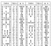 세계의 날씨(4월3일)