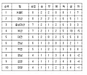 [프로축구2부 중간순위] 3일