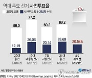 [그래픽] 역대 주요 선거 사전투표율