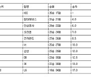 [프로농구 중간순위] 3일