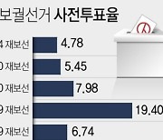 [그래픽] 역대 재·보궐선거 사전투표율