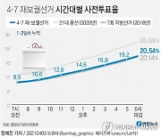 [그래픽] 4·7 재보궐선거 시간대별 사전투표율