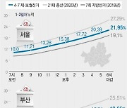 [그래픽] 4·7 재보궐선거 서울·부산 시간대별 사전투표율
