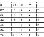 [프로축구 중간순위] 3일