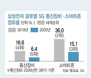 5G 상용화 2년, 산업 활용 '꿈틀', 국민 체감 '아직' 인력 '비상'