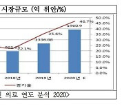 "中 온라인 의료산업 작년 33조 규모 추산..韓 기업 주목해야"