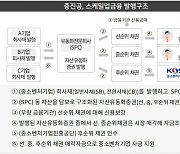 중진공, 2700억 규모 스케일업금융 지원