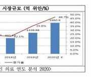 "中 온라인 의료시장, 작년에만 47% 성장..시장 선점 노력 필요"