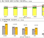 코로나에 김치·라면 수출 급증.. 1분기 농식품 수출 '역대 최대'