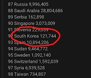 페이스북서 전 세계 5억명 개인정보 무더기로 유출.. 韓도 12만명 포함(종합)