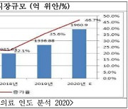 中 온라인 의료산업 연 28% 폭풍성장