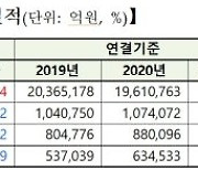 [2020결산]코스피 694개사, 영업익 19.82%↑..삼성 제외에도 36%↑ '선방'