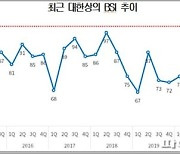 경기회복 기대감에 제조업 체감경기 27분기만에 최대