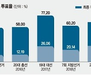 '20%' 재보선 최고 사전투표율.. 여야 모두 "우리가 유리" [보궐선거 D-3]