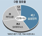 삼성 SK 마이크론 D램 추가 공급 쉽지 않다.."빅사이클 2년 이상 갈것"